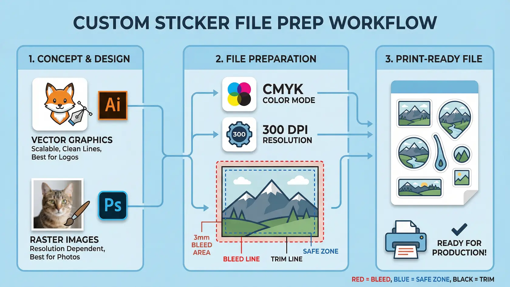 Sticker design file showing bleed zone, safety area, and trim line placement