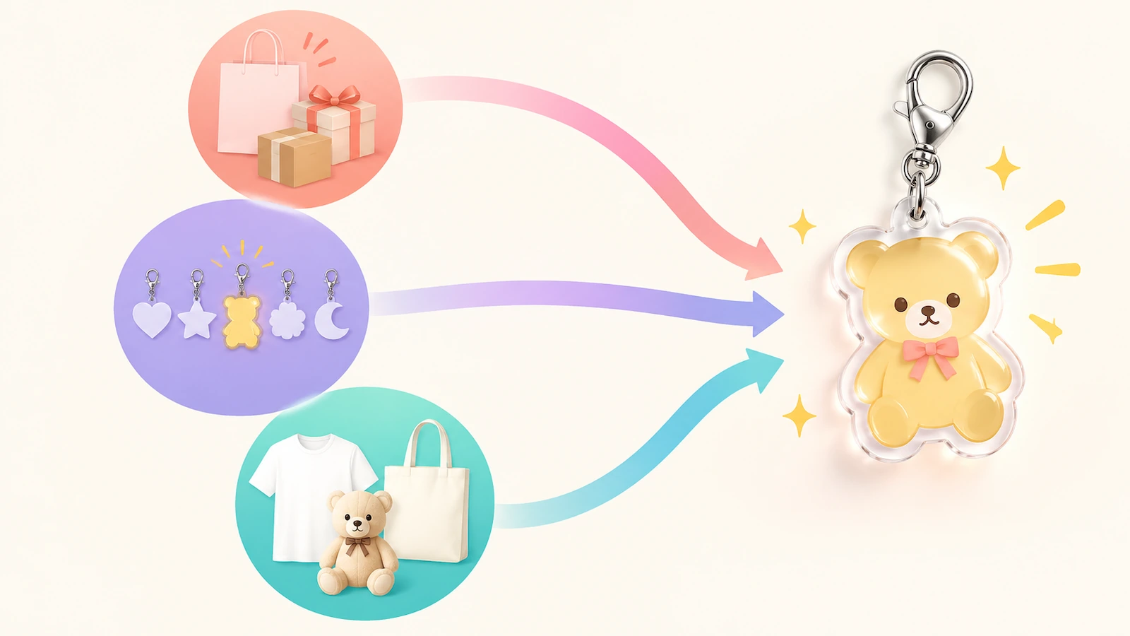 Decision diagram with three colored circles for distribution channel, collectability goal, and merch line, connected by arrows that converge on a single charm silhouette