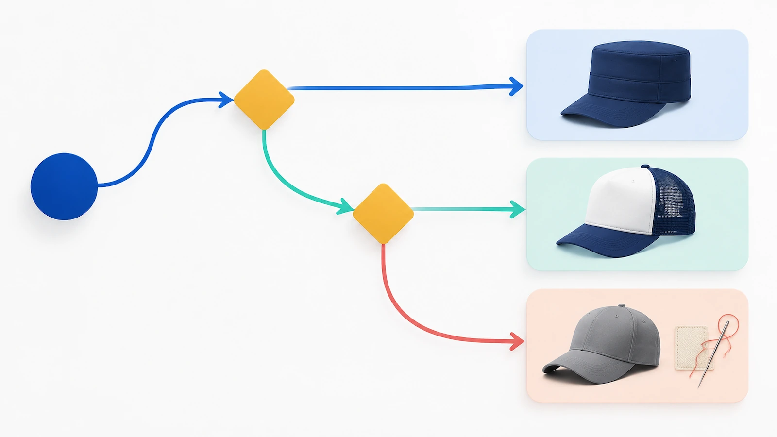 Decision flow diagram with arrows branching from a single starting point to three cap icons, representing the choice between a branded structured cap, a mesh trucker, and a private-label cap