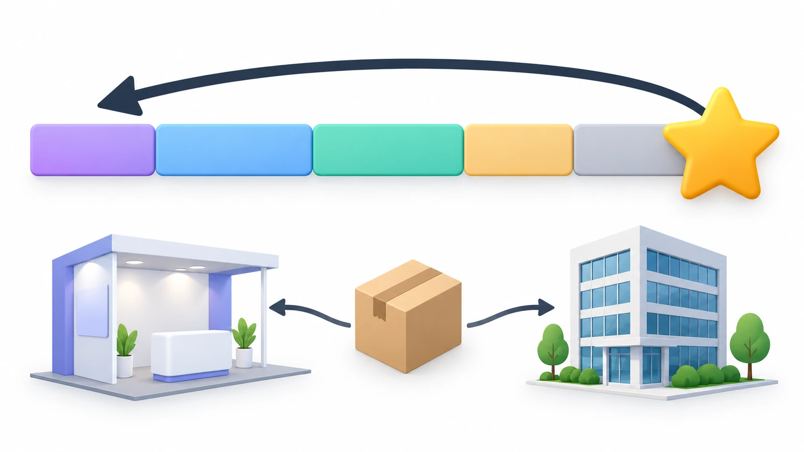Horizontal campaign timeline drawn as colored blocks for artwork, proof, production, transit and buffer, with an arrow running backward from a highlighted event day and a shipment splitting toward a booth and an office