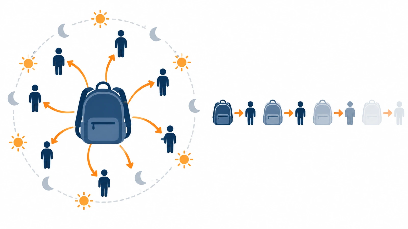 Diagram showing one wearable backpack generating repeated exposure loops over several weeks, compared with many single-use film bags each generating one exposure