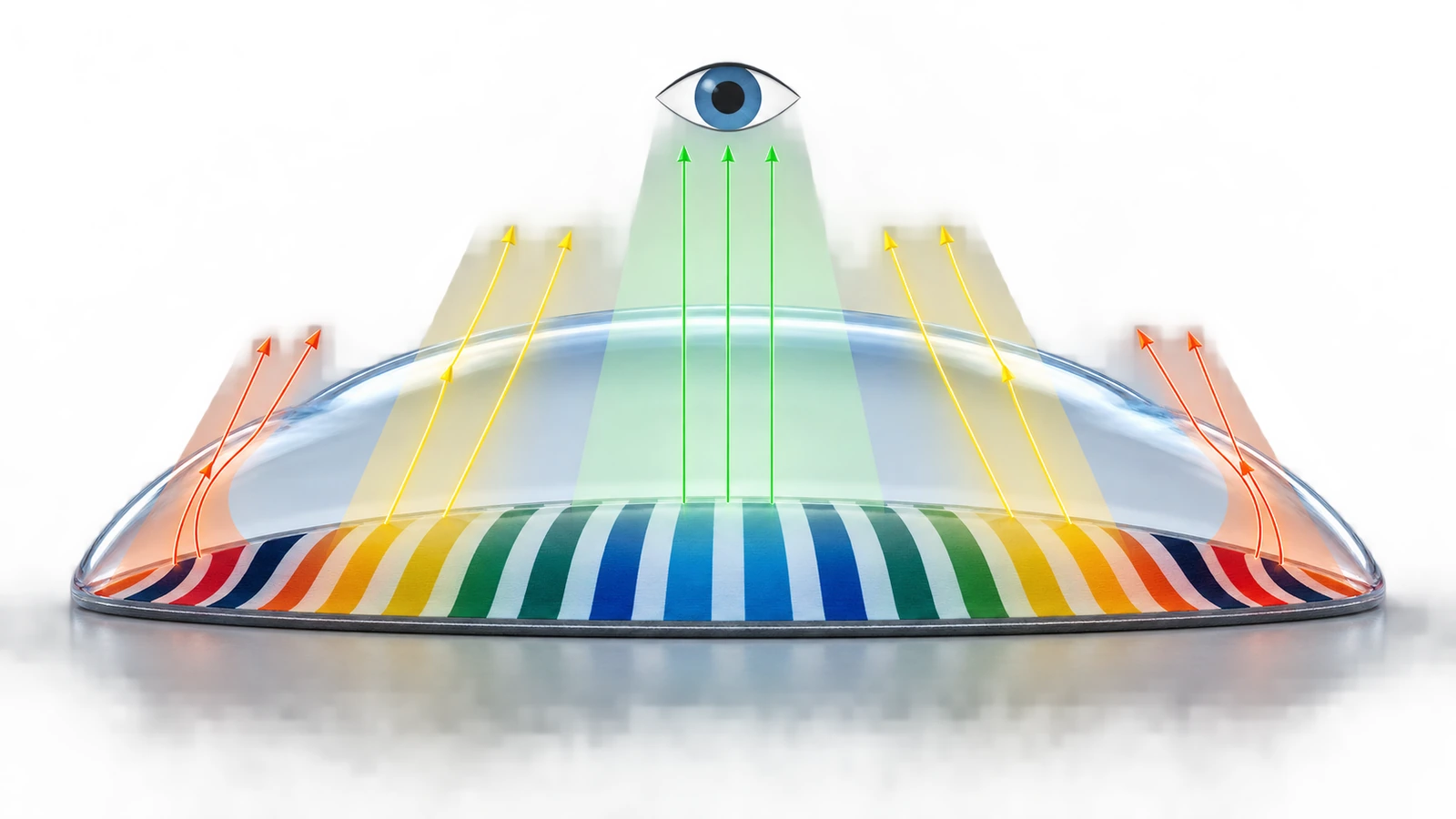 Cross-section diagram of a resin dome over a printed sticker showing magnification at the center and light bending at the steep edge