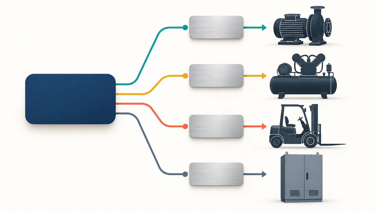 Diagram of an equipment asset tag rollout: one numbering source branching into blank tags, each linked to a pump, compressor, forklift and electrical panel