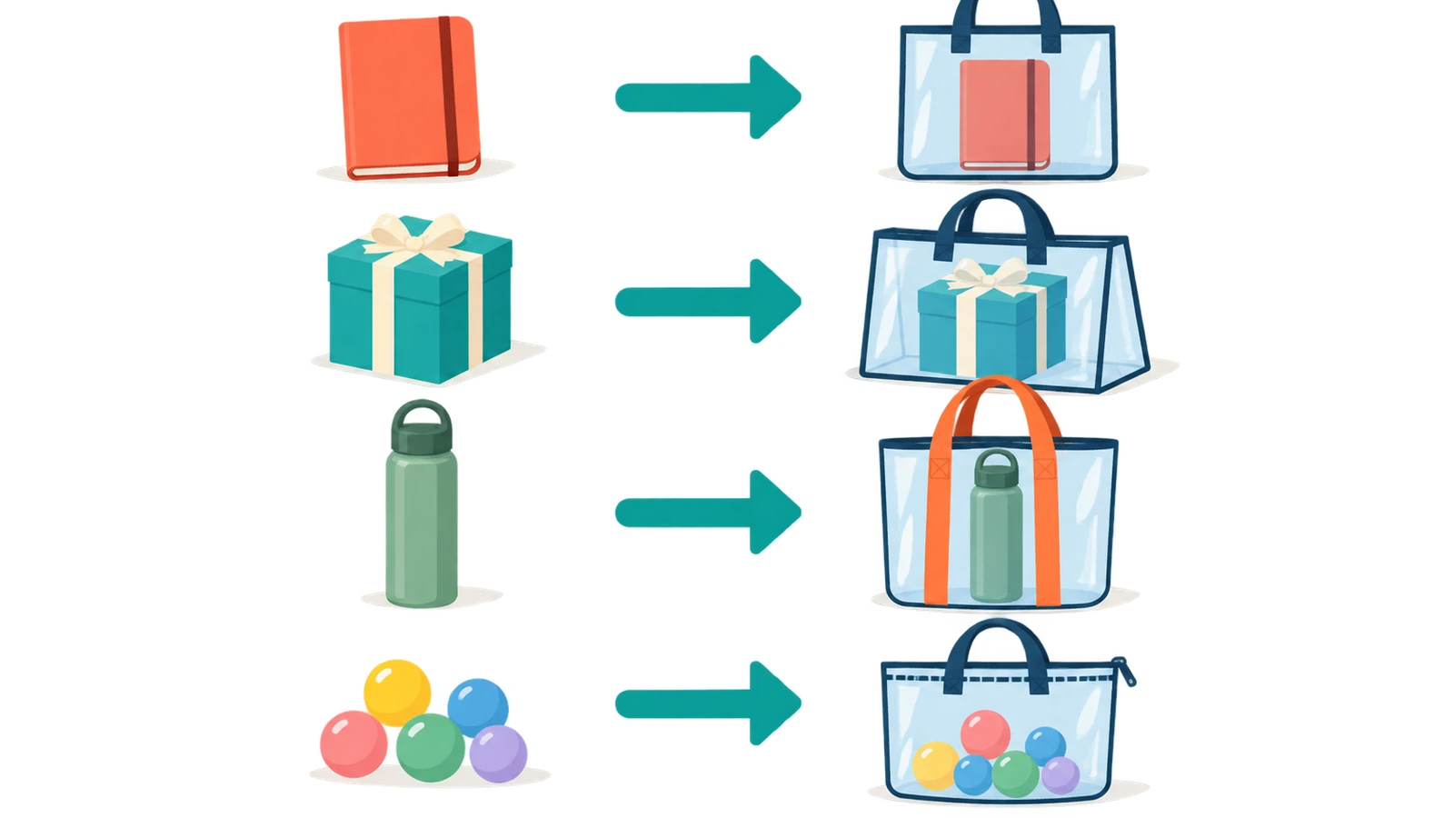 Diagram matching gift item shapes such as flat, boxed, bottle and small loose items to flat, gusseted, reinforced-handle and zip-top clear tote formats using arrows