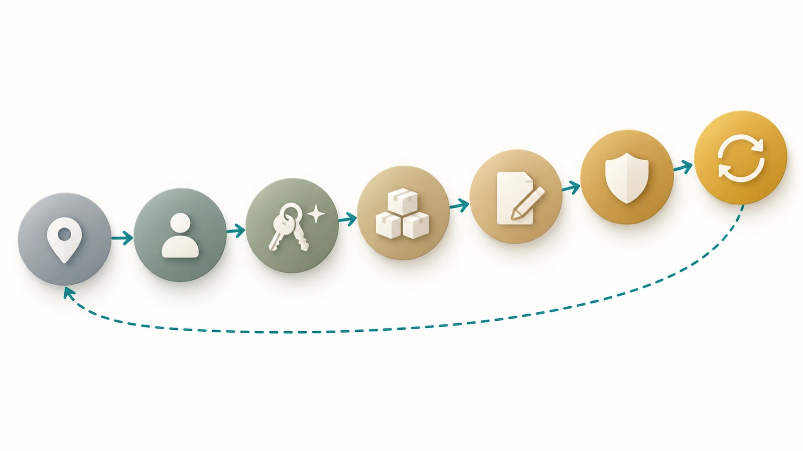 Flow diagram of seven connected shapes moving left to right, representing the steps of planning a business keychain program from mapping moments to review