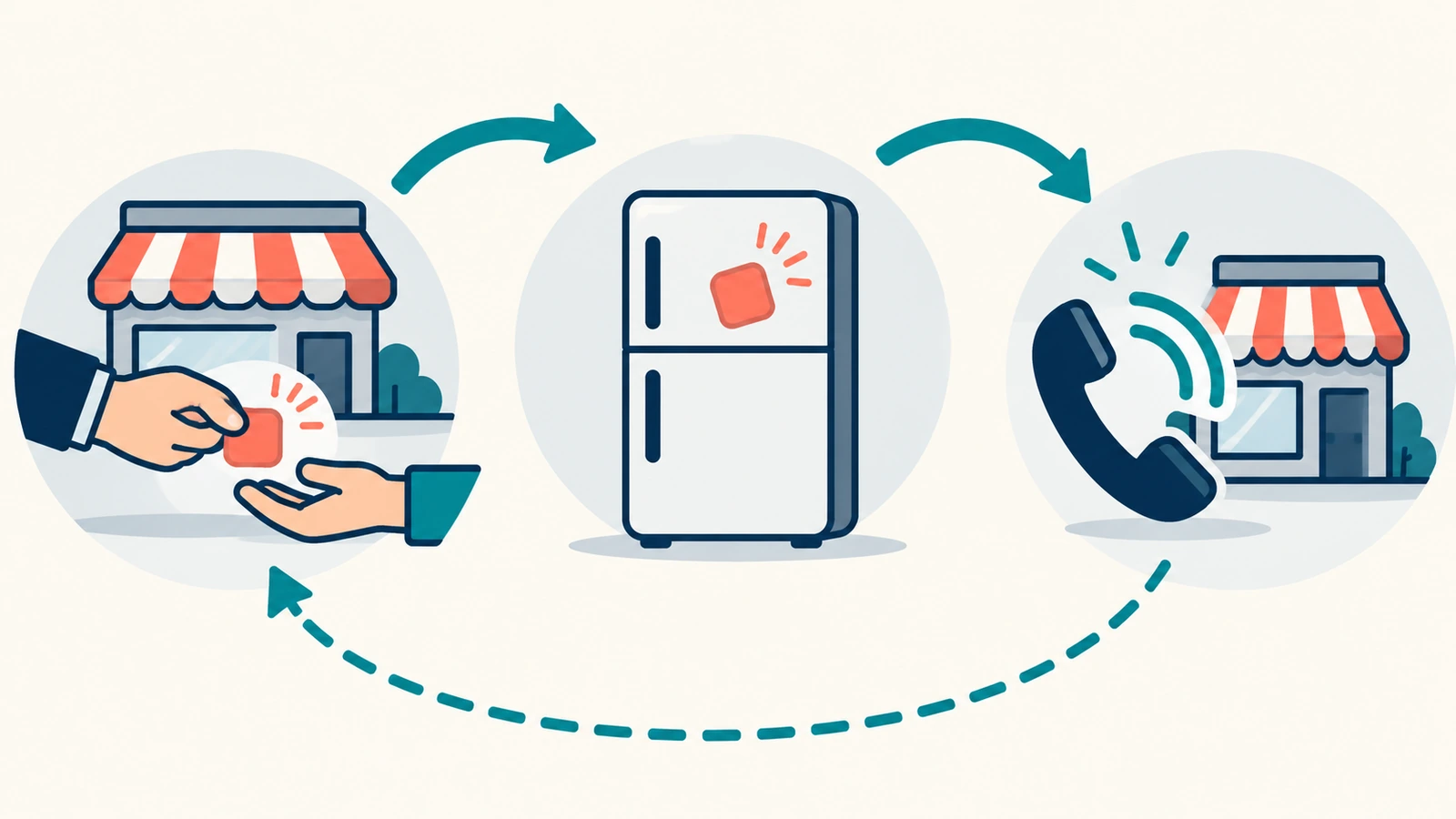 Diagram showing a promotional magnet moving from a business hand-off to a home refrigerator and then back to the business as a customer response, linked by arrows