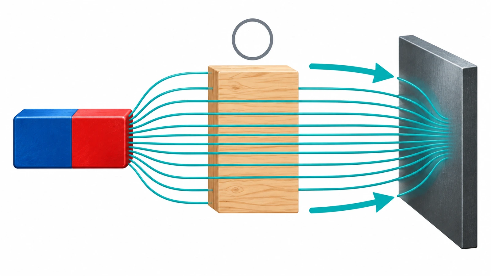 Diagram showing a magnet's field lines passing straight through a wooden block into a steel plate, with the wood unaffected