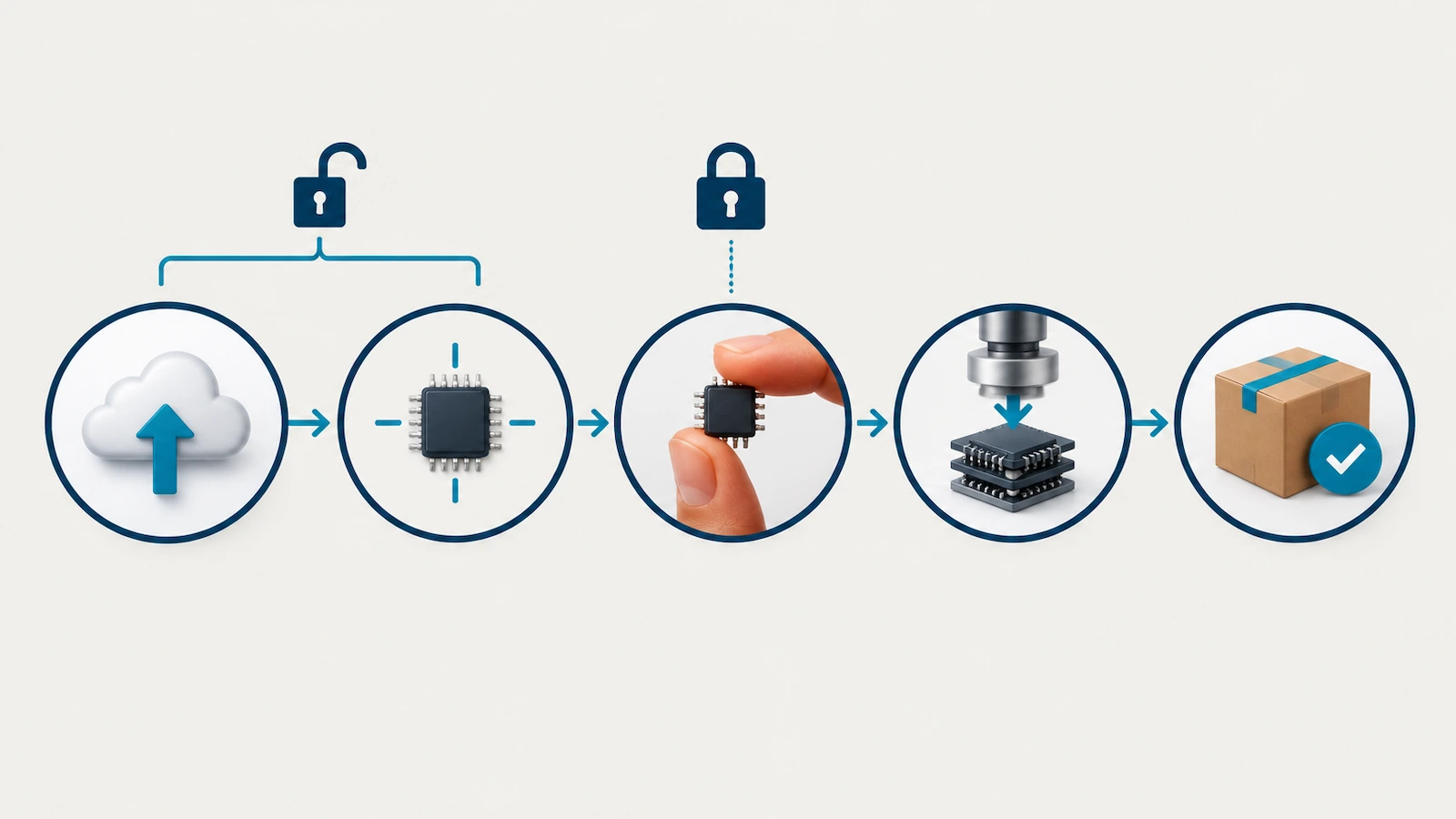 Flow diagram with checkpoints from artwork upload through proof approval, sample, production and delivery, with lock icons marking where the spec freezes