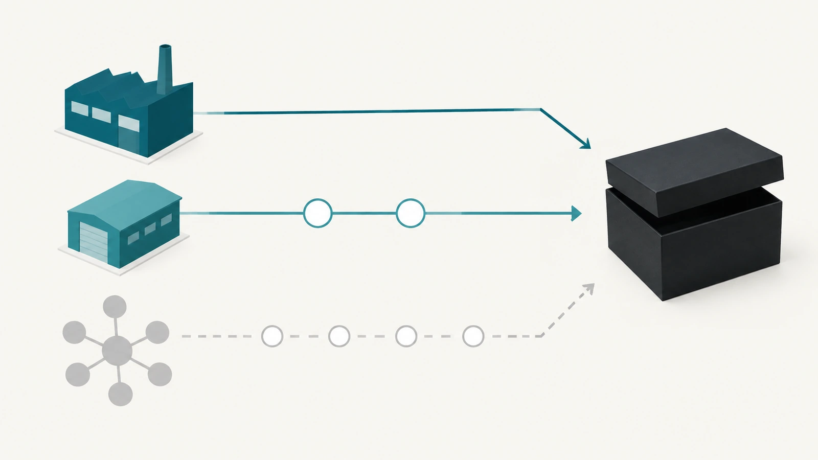 Three supply paths for rigid boxes shown as a factory, a partial assembly workshop and a broker hub, each connected to a finished two-piece box by arrows of different lengths