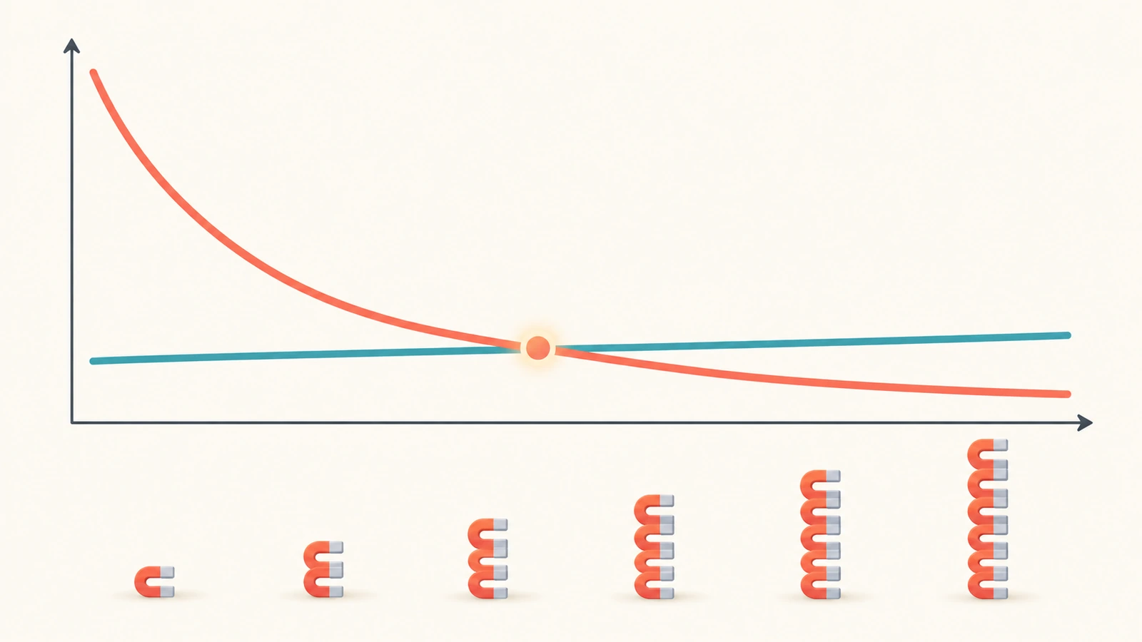 Conceptual cost curves showing flat per-unit cost for digital printing and steeply falling per-unit cost for offset as run size increases