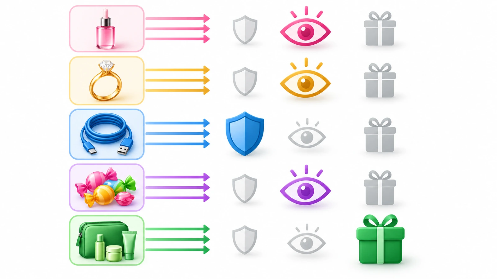Diagram of five colored product silhouettes, each linked by arrows to shield, eye and gift symbols sized to show the dominant packaging job for each category