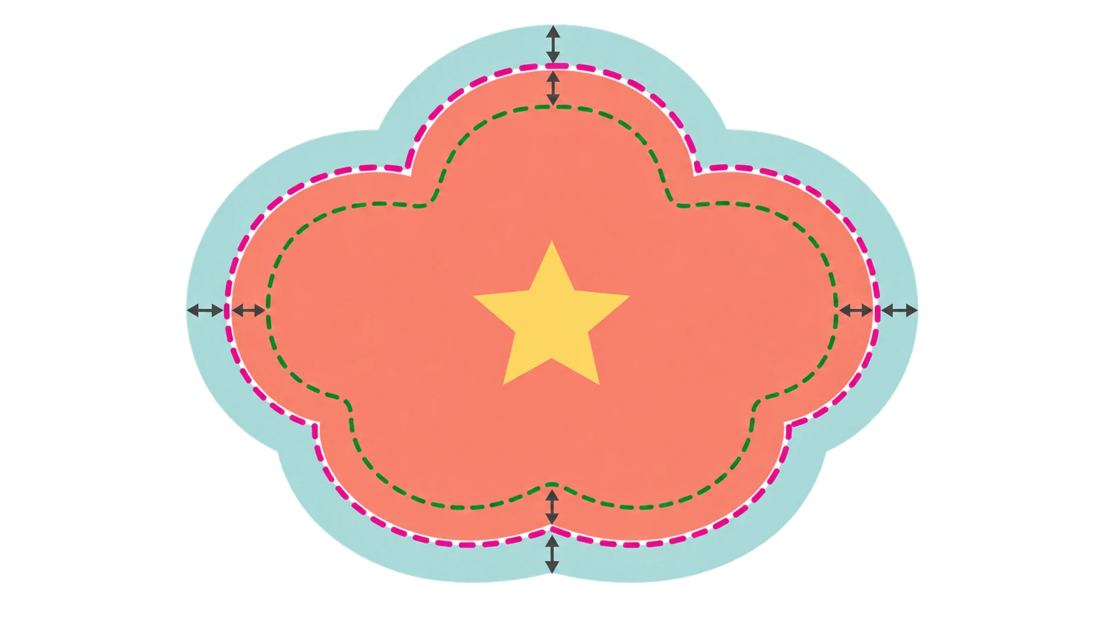 Diagram of one sticker shape showing an outer bleed band, a dashed cut path, and an inner safe zone, with arrows marking each margin