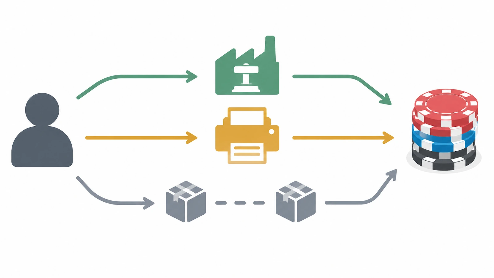 Diagram of three supply paths from a buyer to finished poker chips: direct to a factory, through a printer, and through a reseller that adds extra handoffs