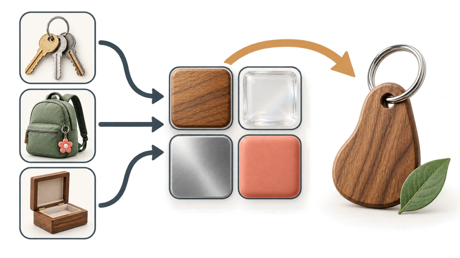 Diagram of a decision path from carry context to material choice, using colored shapes and arrows that lead to a wooden keychain