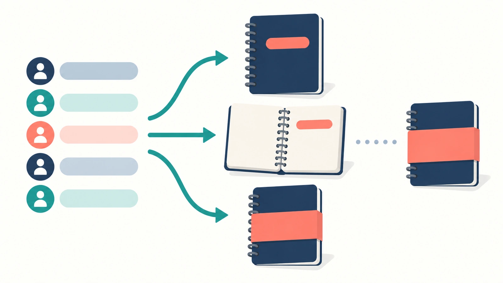 Flow diagram with arrows leading from a list of recipients to three placement options for personal details: the notebook cover, an interior page, and an outer sleeve added after binding