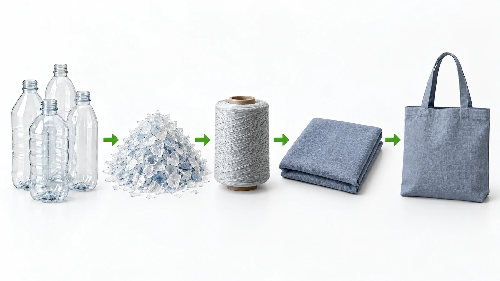 Flow diagram showing clear plastic bottles turned into flakes, then yarn, then woven fabric, then a finished tote bag