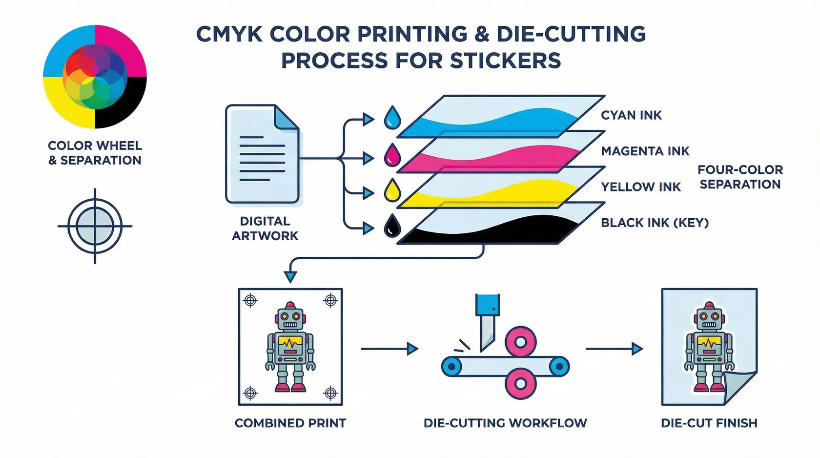Technical workflow of custom sticker manufacturing from file to finished product CMYK printing process diagram showing color separation and die-cutting workflow